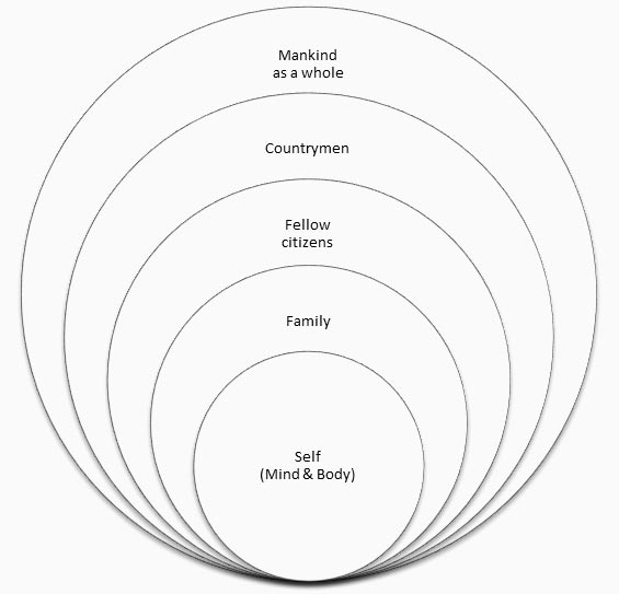 Diagram based on Hierocles’ Concentric Circles